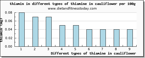 thiamine in cauliflower thiamin per 100g